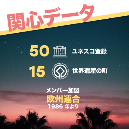 関心データ：ユネスコに認定 49、世界遺産の街 15。欧州連合メンバー加入 1986年