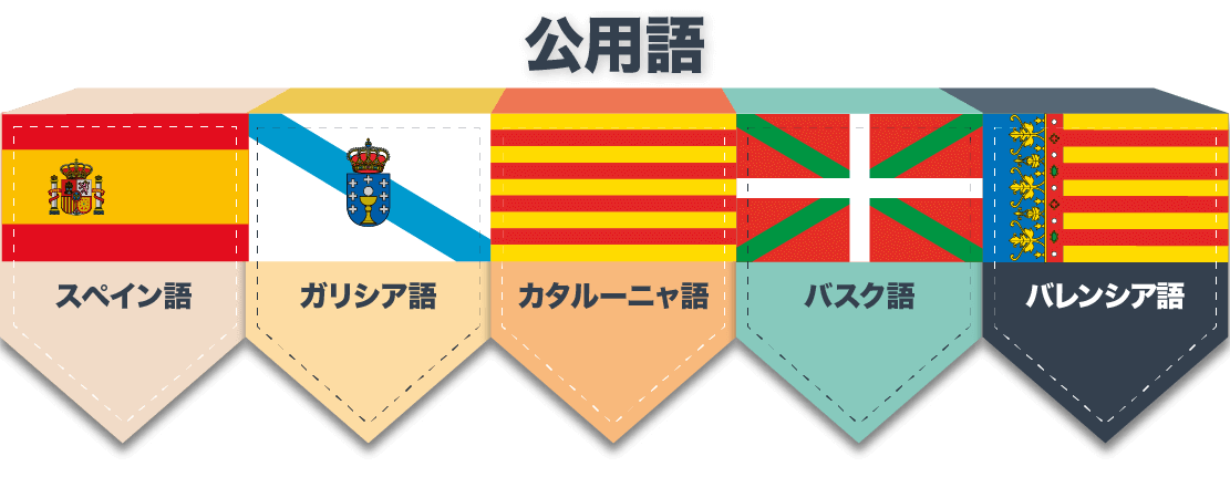 公用語： カスリーリャ語、ガリシア語、カタルーニャ語、バスク語、バレンシア語